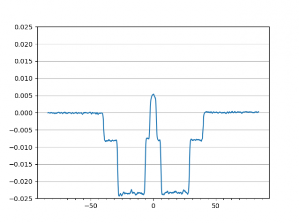 Refractive index profile of an 80 micron panda PM fiber, obtained on the nPA-400