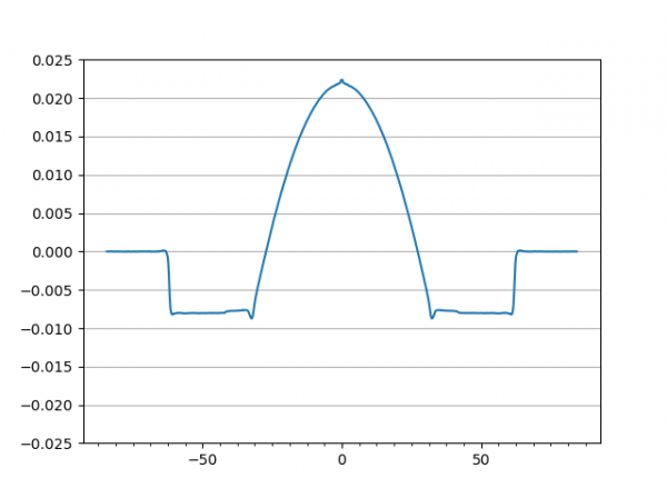 Refractive index profile of a graded index multimode fiber, obtained on the nPA-400